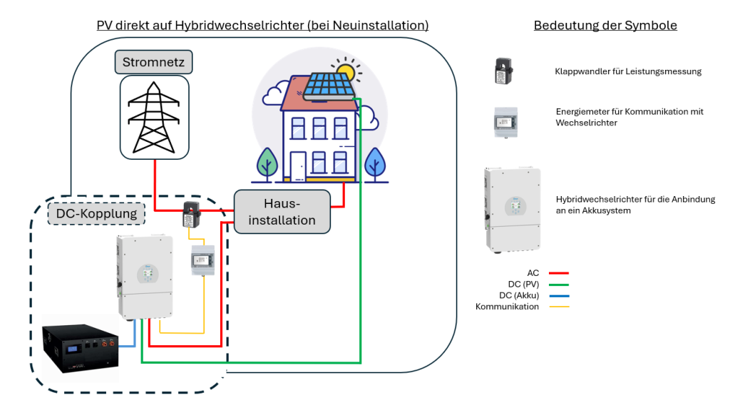 Schema DC-Kopplung